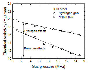 Changes in the electrical resistivity with gas pressure.