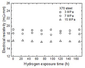 Changes in the electrical resistivity for times varying from 0-168 hin hydrogen gas environment