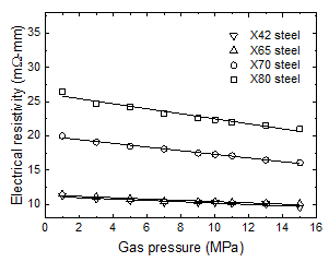 Changes in the electrical resistivity depending on the type of API 5L pipeline steels