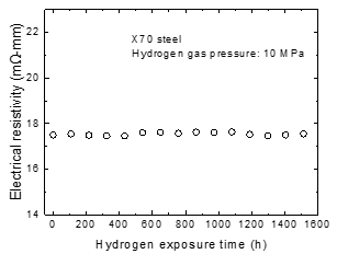 Changes in the electrical resistivity for times varying from 0-1512 hin hydrogen gas environment