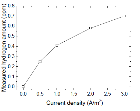 Changes in the hydrogen amounts with current density