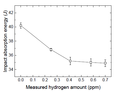 Changes in the Charpy impact absorption energy with hydrogen amounts