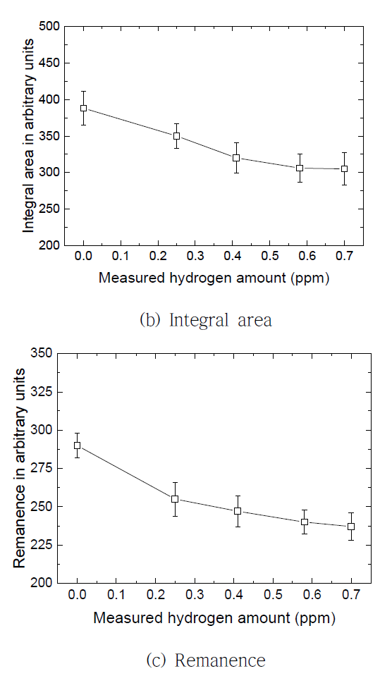 Changes in the Brakhausen noise characteristics with hydrogen amounts
