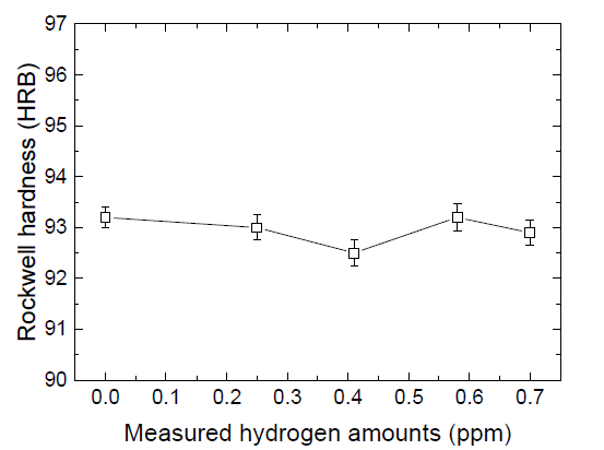 Changes in the Rockwell hardness with hydrogen amounts