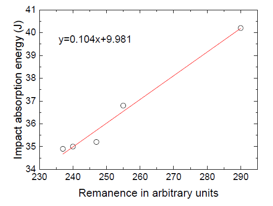 Relationship between remanence and impact absorption energy