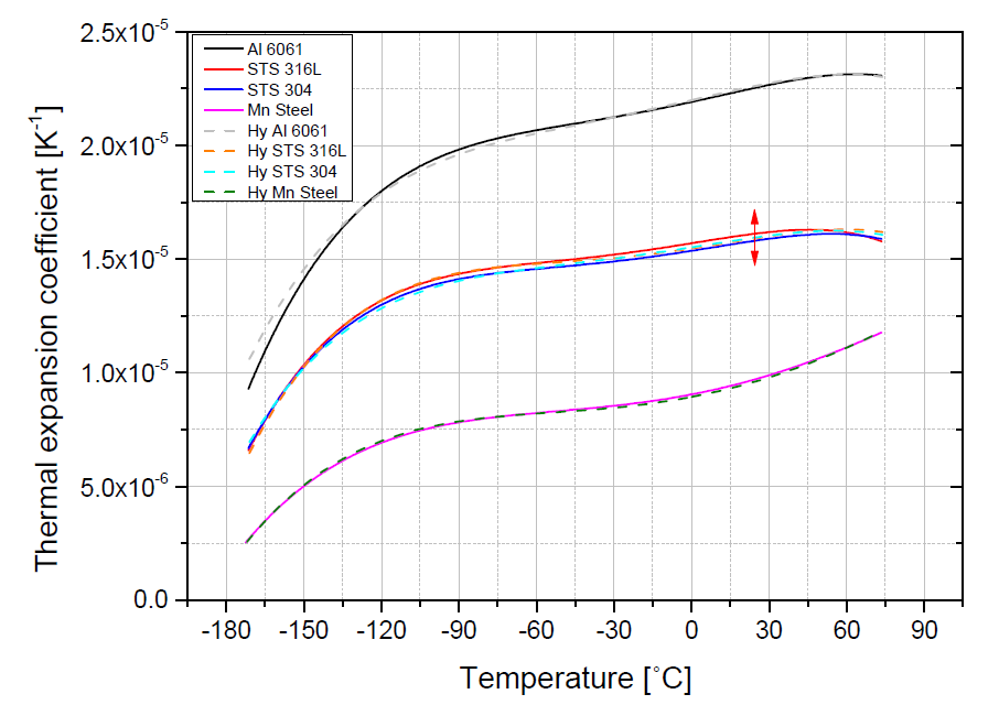 수소저장용기재료의 수소 취화 전과 후 시료에 대해 개발된 데이터