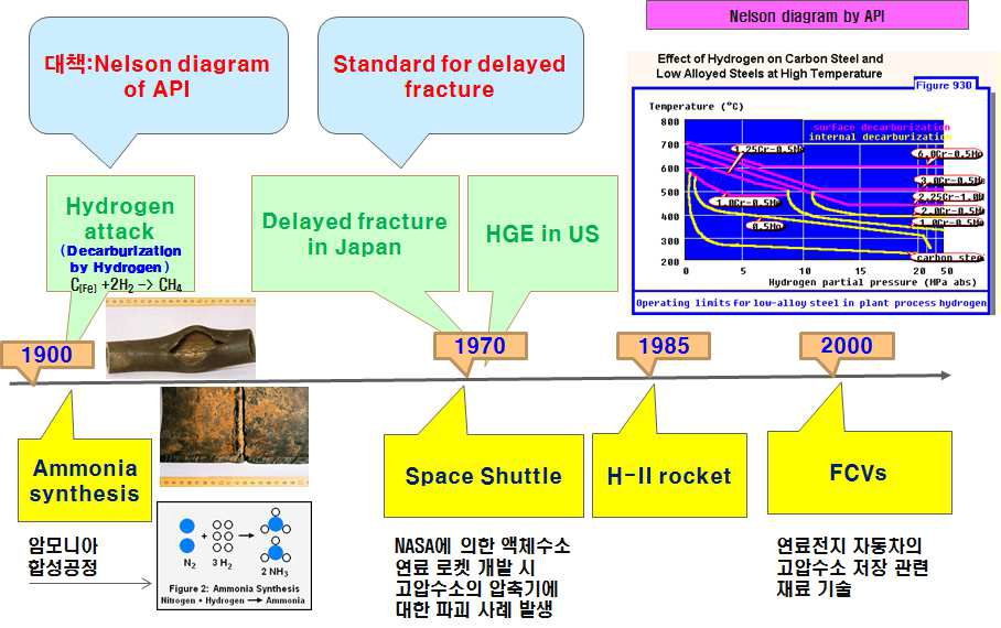 A history of hydrogen embrittlement