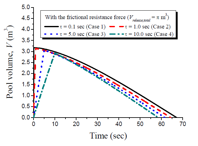 Pool volume for continuous release in liquid pool spreading model with the friction resistance term