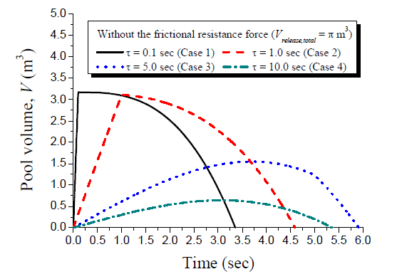 Pool volume for continuous release in liquid pool spreading model without the frictional resistance term