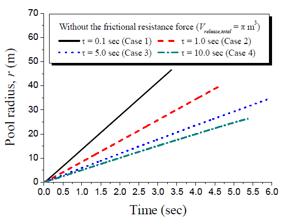 Pool radius for continuous release in liquid pool spreading model without the frictional resistance term