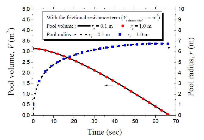 Pool volume and radius for instantaneous release in liquid pool spreading model with the frictional resistance term