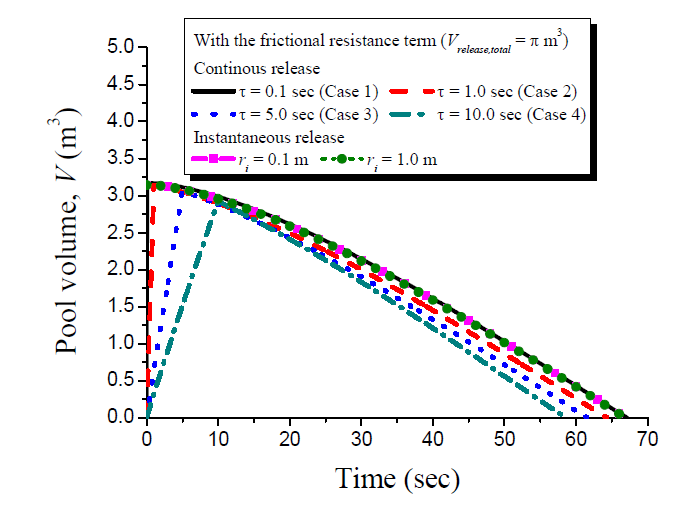 Pool volume for continuous and instantaneous release in liquid pool spreading model with the frictional resistance term