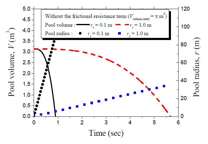 Pool volume and radius for instantaneous release in liquid pool spreading model without the frictional resistance term