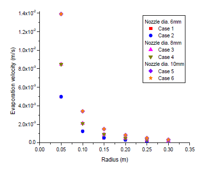 The evaporation velocity with pool radius