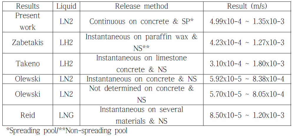 Comparison among experimental results