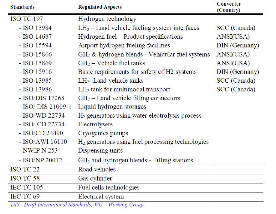 Published international hydrogen standards