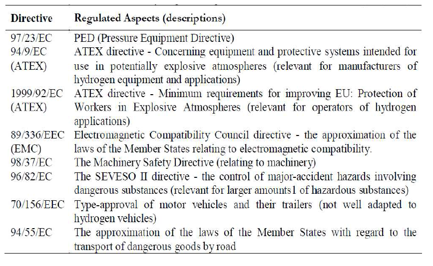 EU Directives for hydrogen filling station and other infrastructures