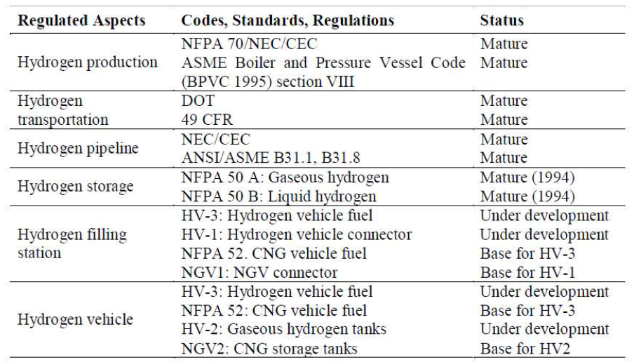 Status of the US codes, standards and regulations for hydrogen