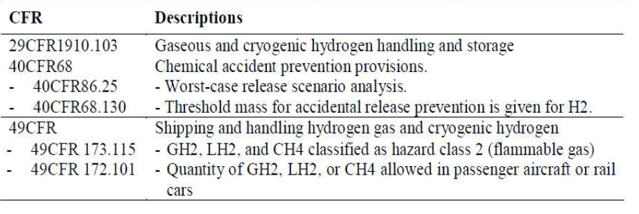 The US codes federal regulations (CFR) for hydrogen