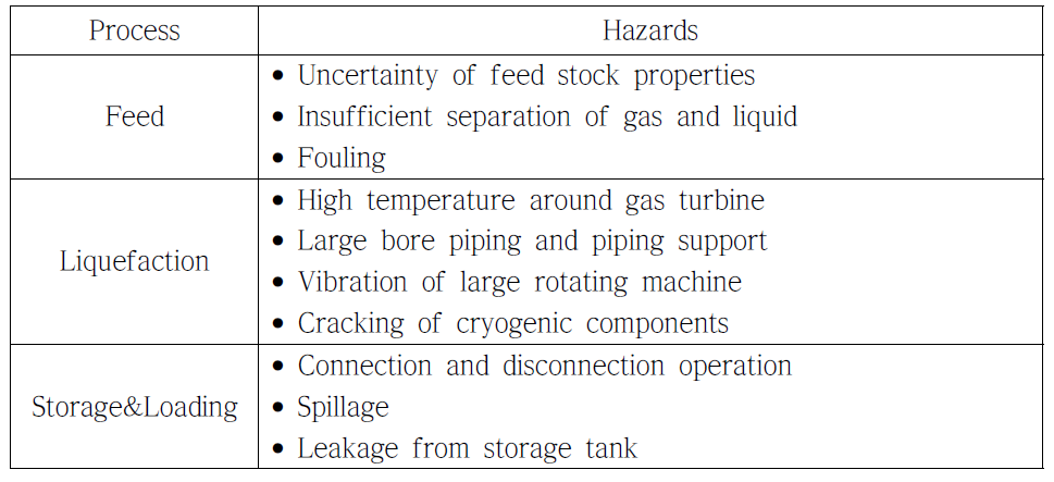 Hazard identification for liquefaction plants