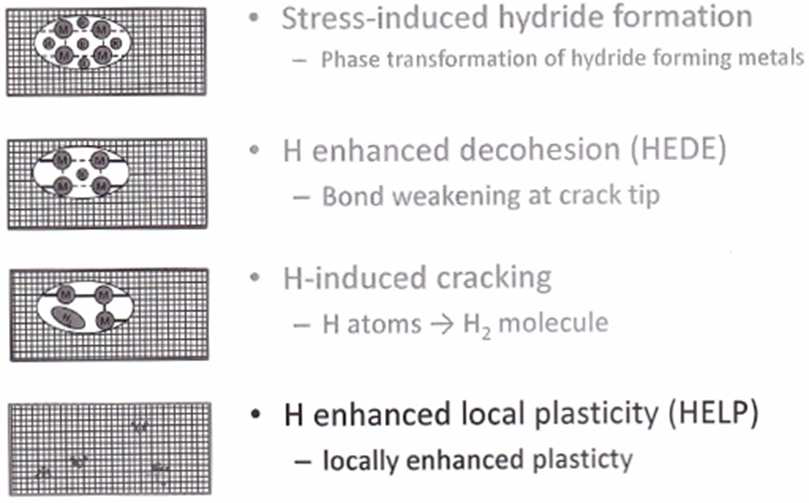 four categorized hydrogen-induced damage mechanisms.