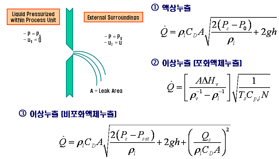 저장탱크 파손에 의한 누출 유량