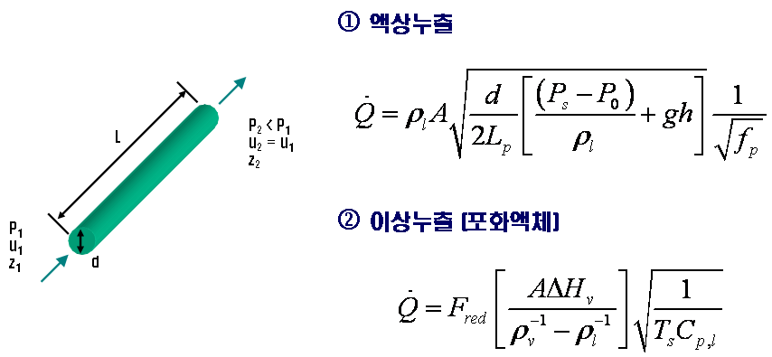 배관 파손에 의한 누출 유량