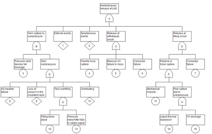 FTA for the accident by the instantaneous release of LH2