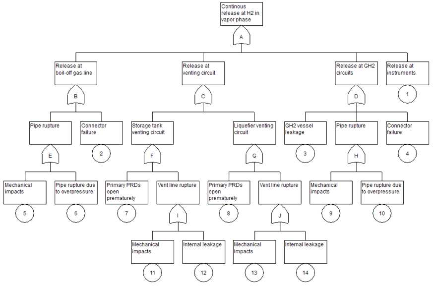 FTA for the accident by the continuous release of LH2