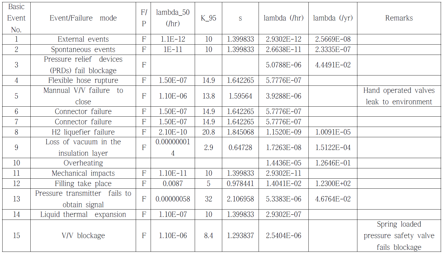 Estimates of basic event probability and frequencies for the instantaneous release of LH2