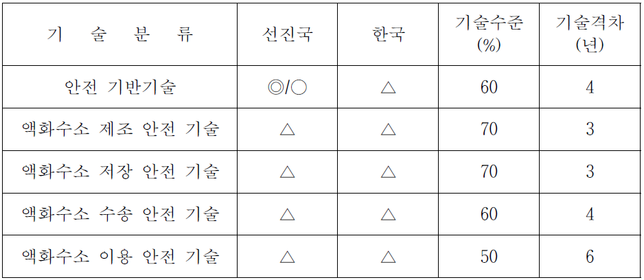 기술별 선진국 대비 기술격차