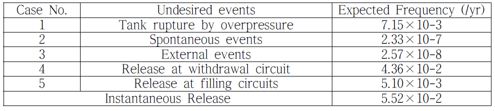 Expected frequency for the instantaneous release