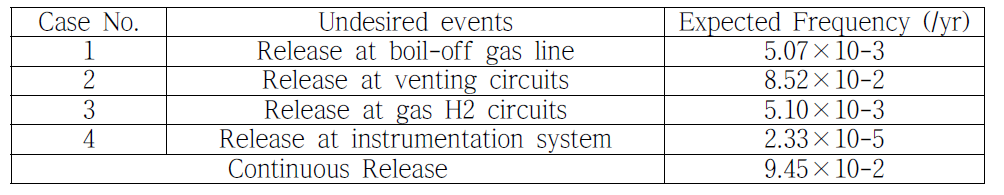 Expected frequency for the continuous release