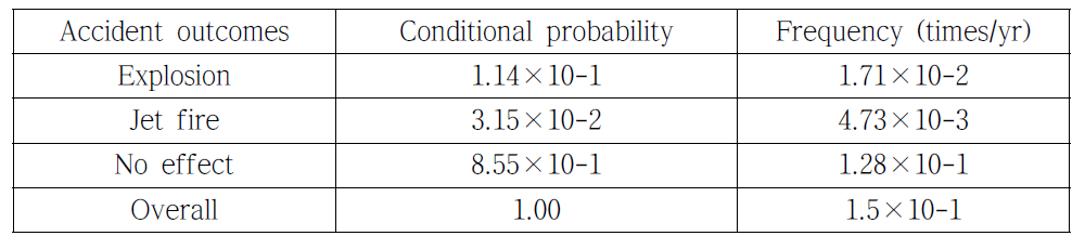 Accident outcome frequencies