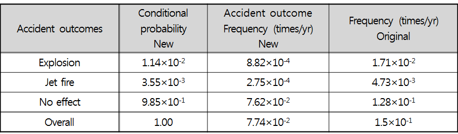 개선된 설비에 대한 Accident outcome frequencies