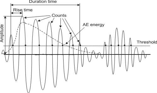 Typical waveform of acoustic emission and its parameters