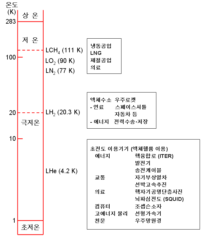 Boiling point of liquefied gases and its application field