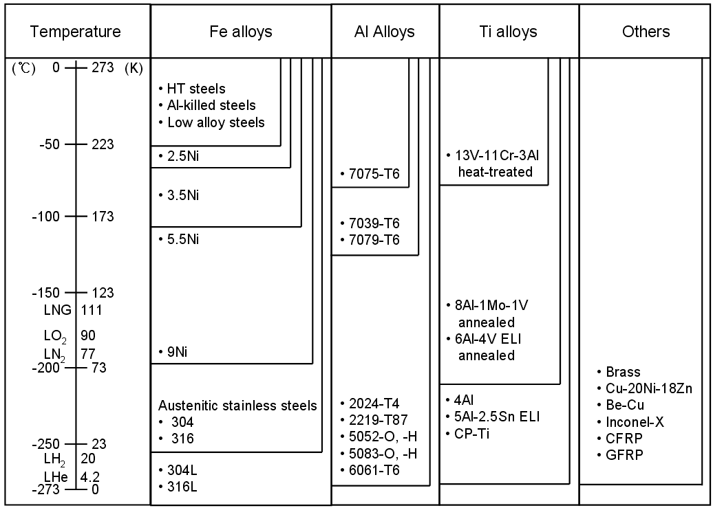 Structural materials in use at low temperatures and its limit of usage