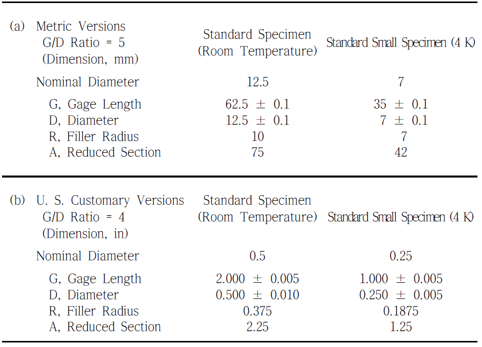Comparison of standard tensile specimens used at RT and 4 K