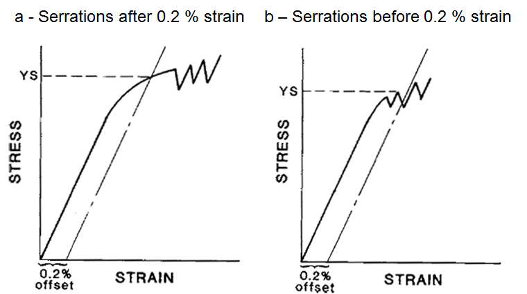 Stress-strain diagram for determination of YS by the offset method