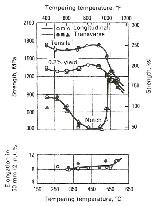 Notched and unnotched tensile properties of an alloy steel as a function of tempering temperature