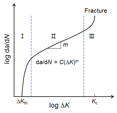 Typical fatigue crack growth behavior in metals