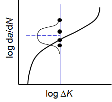 Constant ΔK test