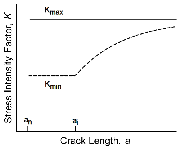 Constant Kmax test