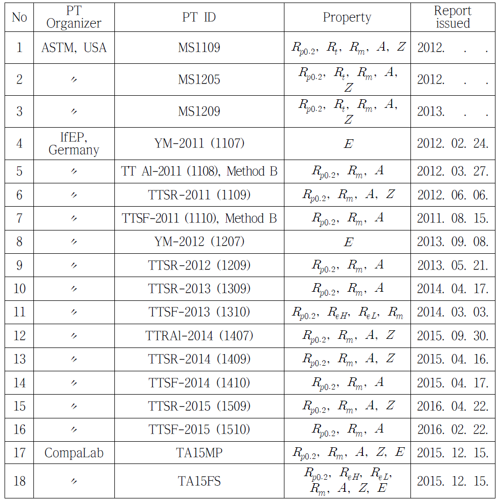 List of proficiency tests in which the KRISS participated.