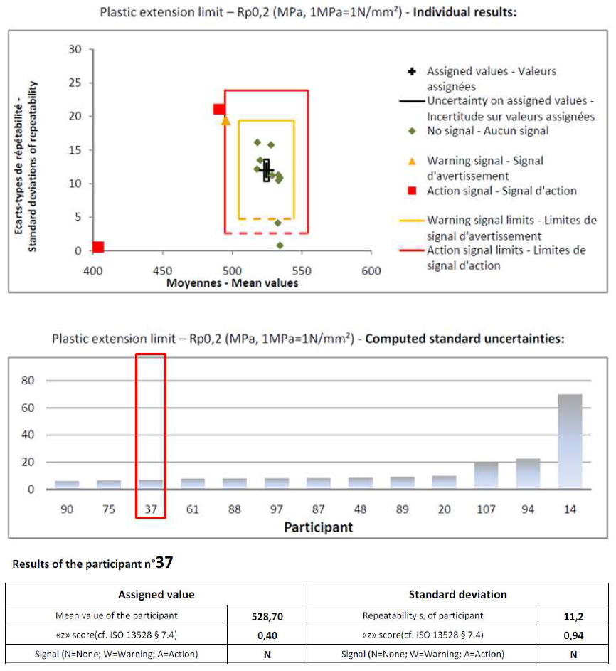 Results of TA15MP proficiency test provided by CompaLab