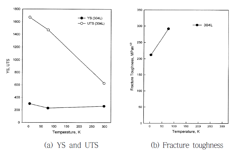Tensile properties and fracture toughness of 304L stainless steel