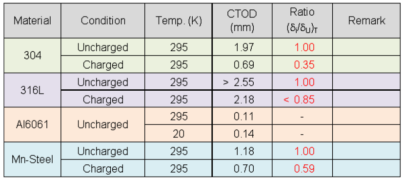 Results of CTOD tests on 304, 316L, Al6061 and Mn-Steel at RT and 20K