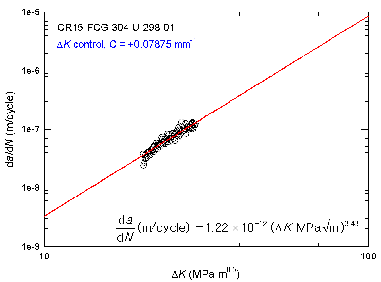 Fatigue crack growth rate vs. ΔK for uncharged STS304 at RT