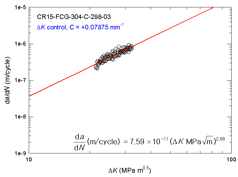 Fatigue crack growth rate vs. ΔK for H-charged STS304 at RT